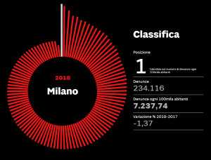 classifica