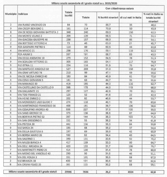 Dati scuole secondarie