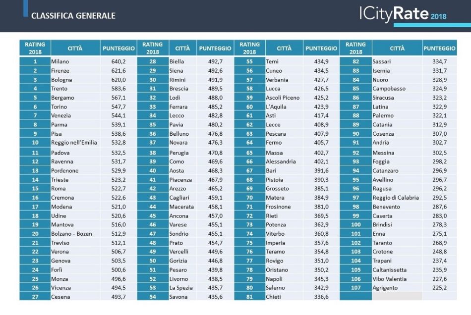 ICity Rate 2018