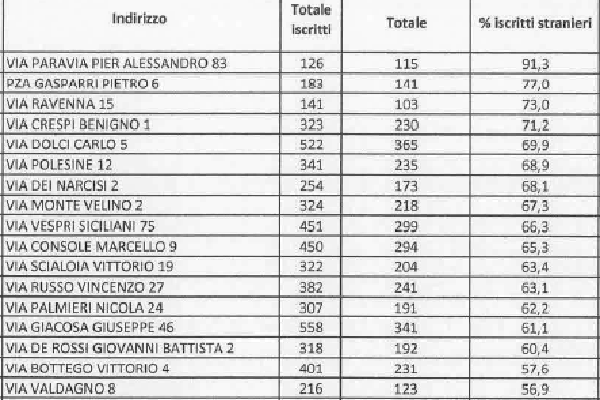 più alunni stranieri che italiani