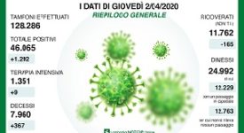 Calano i ricoverati, ma i milanesi si muovono troppo