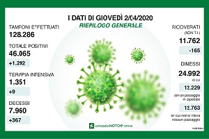 Calano i ricoverati, ma i milanesi si muovono troppo