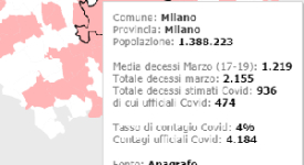 InTwig stima 972.000 contagi in Lombardia, nel bergamasco il 27% della popolazione