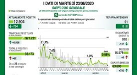 Coronavirus: meno di 1.000 i ricoverati