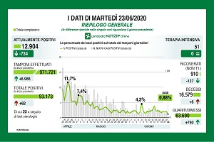Coronavirus: meno di 1.000 i ricoverati