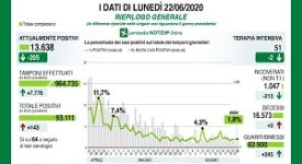 Coronavirus: poco più di mille le persone ancora ricoverate, tre decessi