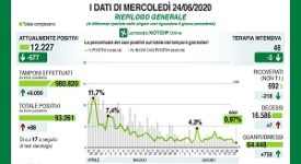 Coronavirus: ulteriore drastico calo dei ricoverati