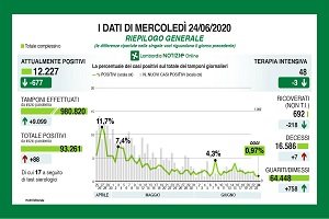 Coronavirus: ulteriore drastico calo dei ricoverati