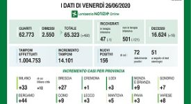 Lombardia: superato il milione di tamponi