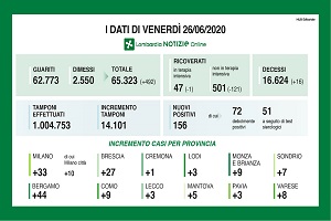 Lombardia: superato il milione di tamponi