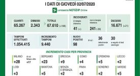 Calano ancora i ricoverati, ma si registrano 21 decessi