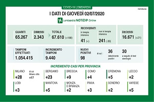 Calano ancora i ricoverati, ma si registrano 21 decessi