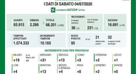 Covid: sempre migliore la situazione dei ricoveri
