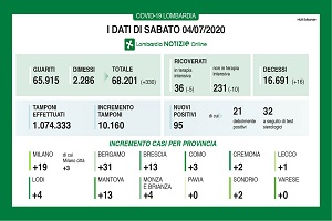 Covid: sempre migliore la situazione dei ricoveri