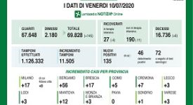 Coronavirus: i ricoverati sono meno di 200