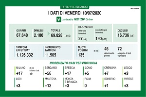 Coronavirus: i ricoverati sono meno di 200
