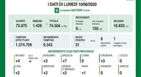 Netto calo dei contagi. Solo 31 su 9.343 tamponi