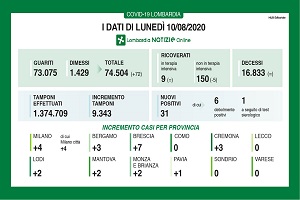 Netto calo dei contagi. Solo 31 su 9.343 tamponi