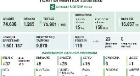 Coronavirus: 119 nuovi positivi e nessun decesso