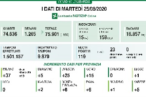 Coronavirus: 119 nuovi positivi e nessun decesso