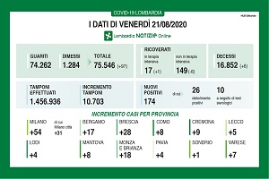 Coronavirus: 6 deceduti e 174 positivi. 31 casi a Milano