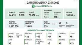 Coronavirus, aumentano i positivi, ma due terzi rientrano dall'estero