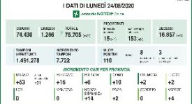 Coronavirus: 110 positivi e un decesso