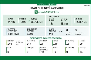 Coronavirus: 110 positivi e un decesso