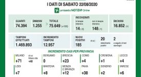 Coronavirus: nessun deceduto e 185 positivi, 40% dei casi collegati ai rientri