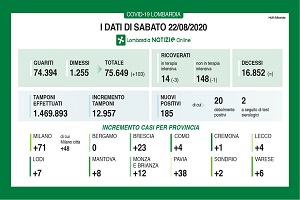 Coronavirus: nessun deceduto e 185 positivi, 40% dei casi collegati ai rientri
