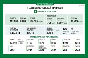 Netto calo del rapporto tra positivi e tamponi effettuati