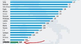 Fontana: Roma calunnia la Lombardia. Guidesi: ci lascino lavorare in pace