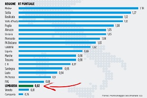 Fontana: Roma calunnia la Lombardia. Guidesi: ci lascino lavorare in pace