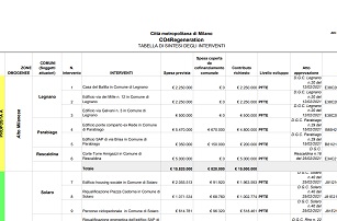 Ecco come la Città metropolitana spenderà 33 milioni per la rigenerazione urbana