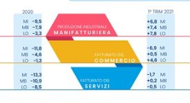 Dopo un anno estremamente difficile, il sistema delle imprese trasmette i primi segnali di fiducia