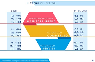 Dopo un anno estremamente difficile, il sistema delle imprese trasmette i primi segnali di fiducia
