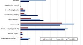 Alt-Finance Day 2021: le PMI italiane incassano € 4,23 miliardi dalla finanza alternativa