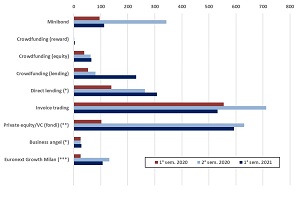 Alt-Finance Day 2021: le PMI italiane incassano € 4,23 miliardi dalla finanza alternativa