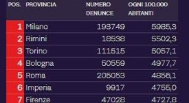 La Milano di Sala è la città più insicura d'Italia