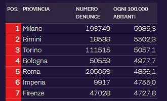 La Milano di Sala è la città più insicura d'Italia